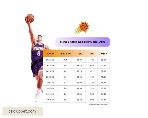 格雷森阿伦生涯总助攻突破1000次新里程碑展现全能成长